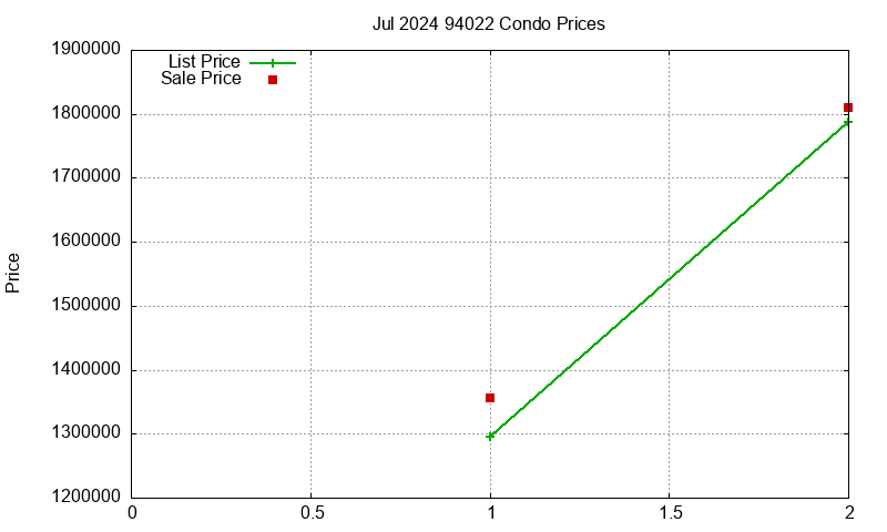 94022 Condos Just Sold 2024-07 94022 Condos Just Sold 2024-07