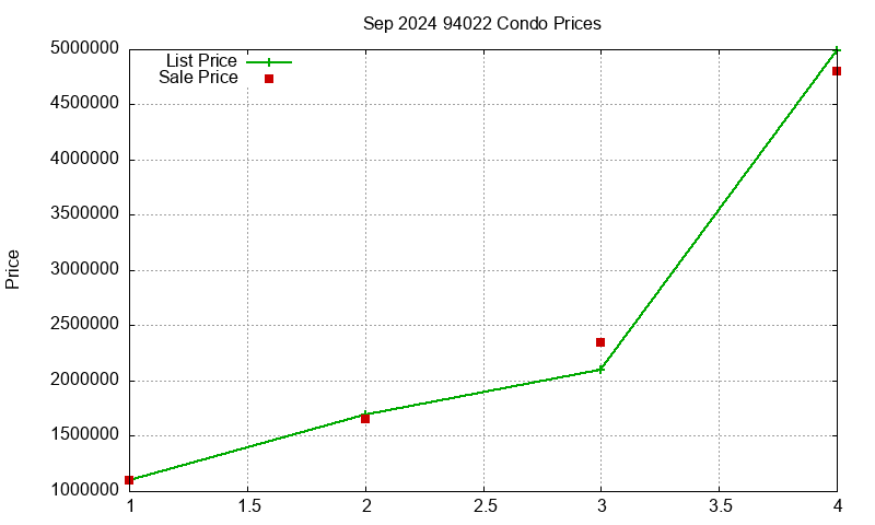 94022 Condos Just Sold 2024-09