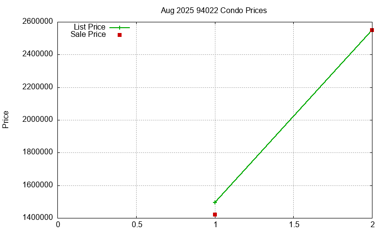 94022 Condos Just Sold 2025-08