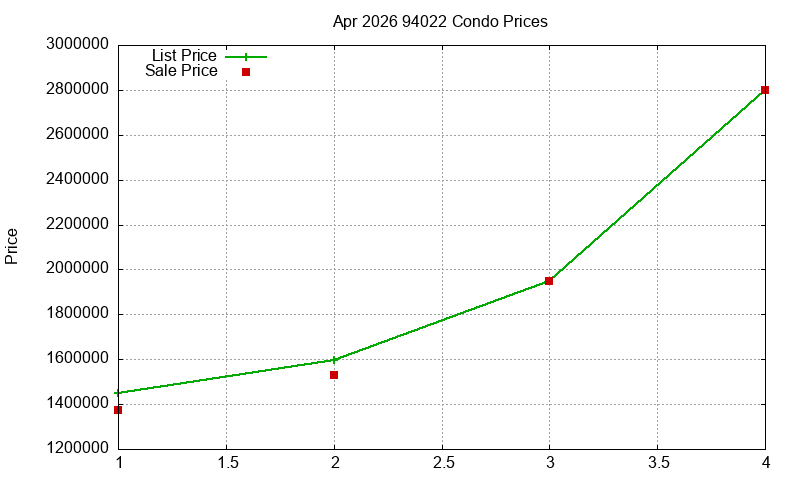 94022 Condos Just Sold 2026-04