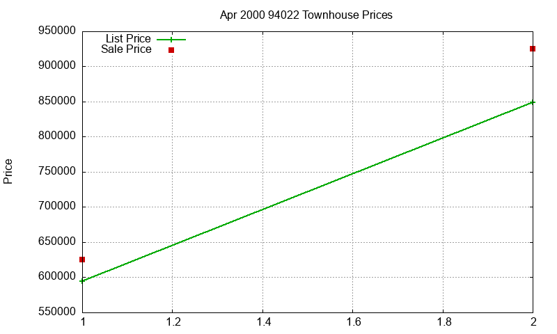 94022 Townhouses Just Sold 2000-04 94022 Townhouses Just Sold 2000-04