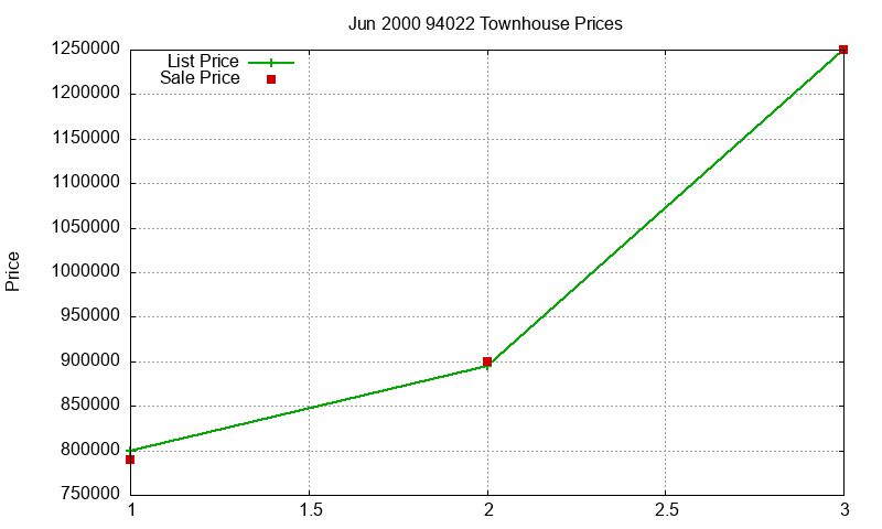 94022 Townhouses Just Sold 2000-06 94022 Townhouses Just Sold 2000-06