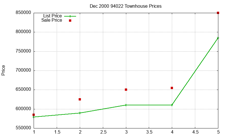 94022 Townhouses Just Sold 2000-12 94022 Townhouses Just Sold 2000-12