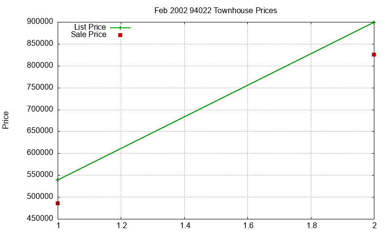 94022 Townhouses Just Sold 2002-02 94022 Townhouses Just Sold 2002-02