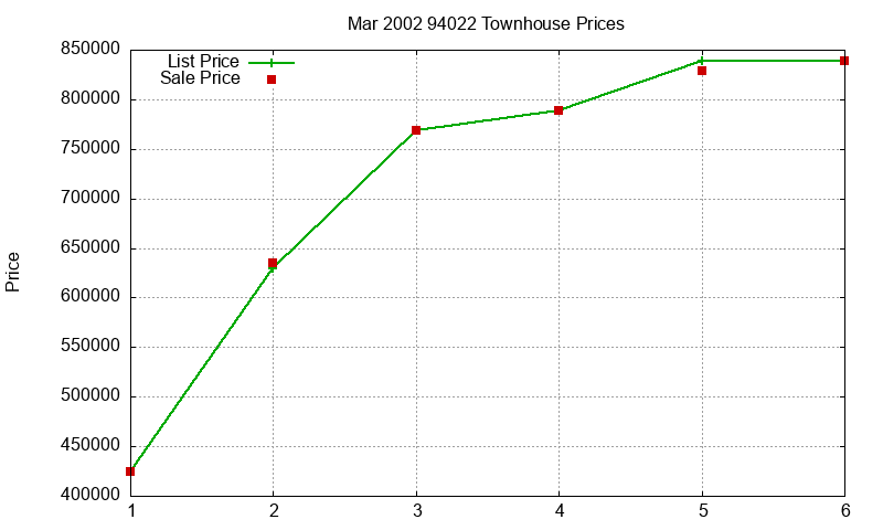 94022 Townhouses Just Sold 2002-03 94022 Townhouses Just Sold 2002-03