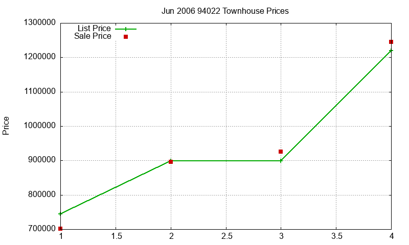 94022 Townhouses Just Sold 2006-06