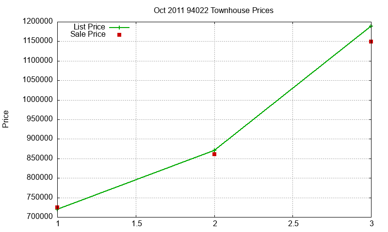 94022 Townhouses Just Sold 2011-10