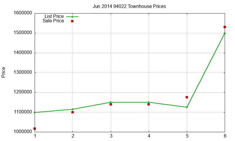 94022 Townhouses Just Sold 2014-06 94022 Townhouses Just Sold 2014-06