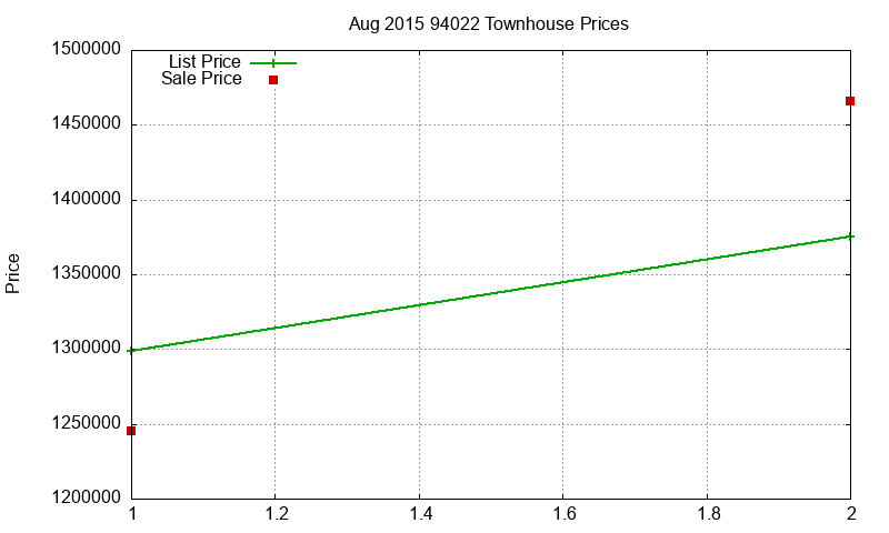 94022 Townhouses Just Sold 2015-08 94022 Townhouses Just Sold 2015-08