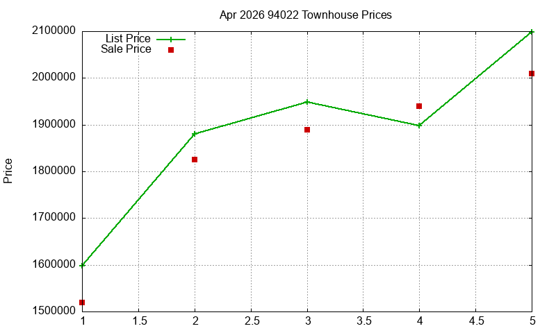 94022 Townhouses Just Sold 2026-04