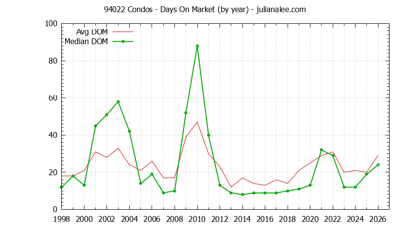 Graph of the Yearly Average Days On Market for 94022 Condos - 94022 Real Estate Trends