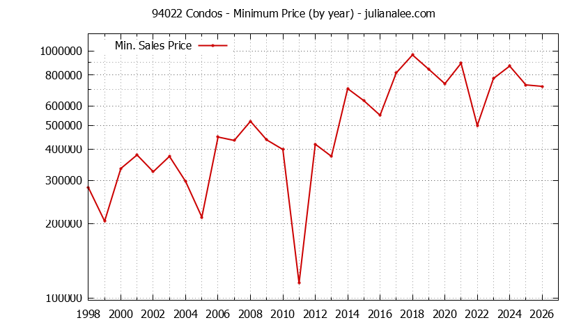 Graph of the Yearly Minimum Price of 94022 Condos - 94022 Real Estate Trends