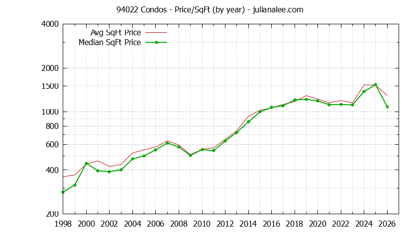 Graph of the Yearly Average Price Per Square Foot for 94022 Condos - 94022 Real Estate Trends
