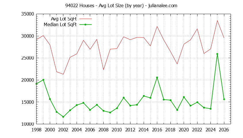Graph of the Yearly Average Lot Size of 94022 Houses Sold - 94022 Real Estate Trends