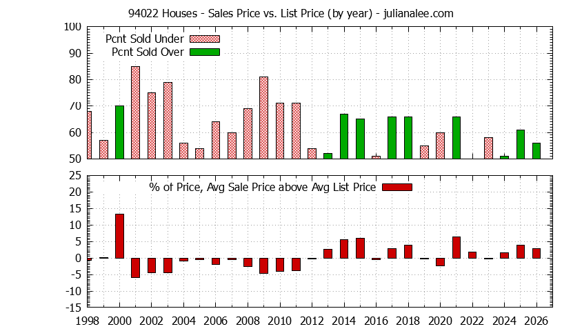 Graph of the Yearly Average Sales Price vs. List Price for 94022 Houses - 94022 Real Estate Trends