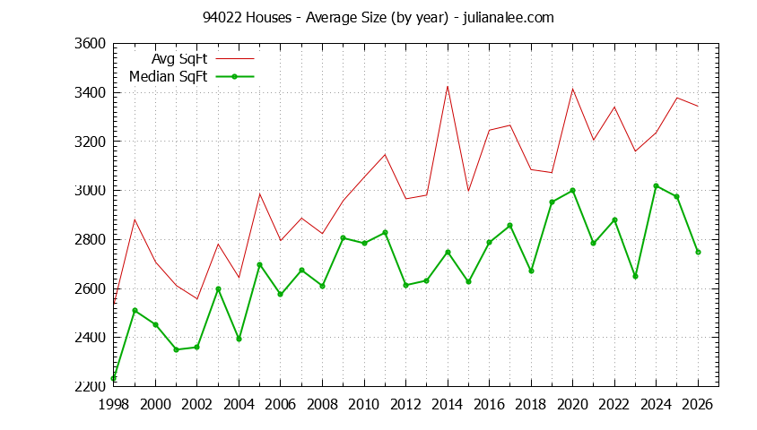 Graph of the Yearly Average Size of 94022 Houses Sold - 94022 Real Estate Trends