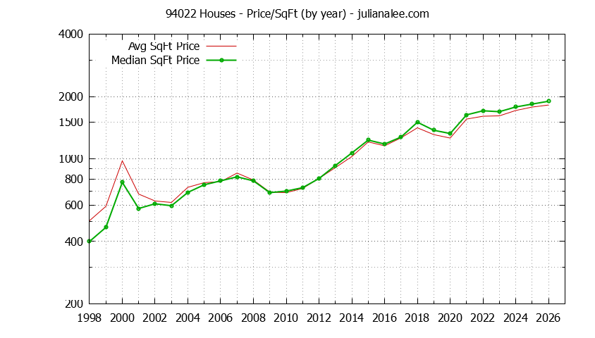Graph of the Yearly Average Price Per Square Foot for 94022 Houses - 94022 Real Estate Trends