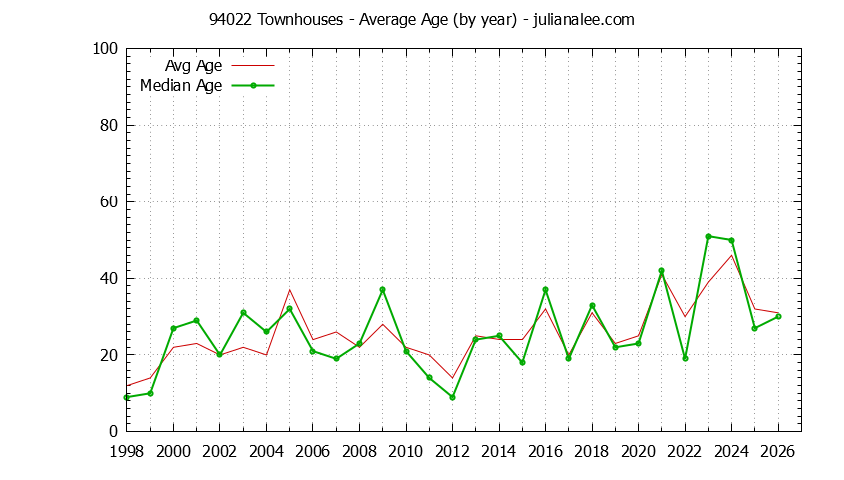 Graph of the Yearly Average Age of 94022 Townhouses Sold - 94022 Real Estate Trends