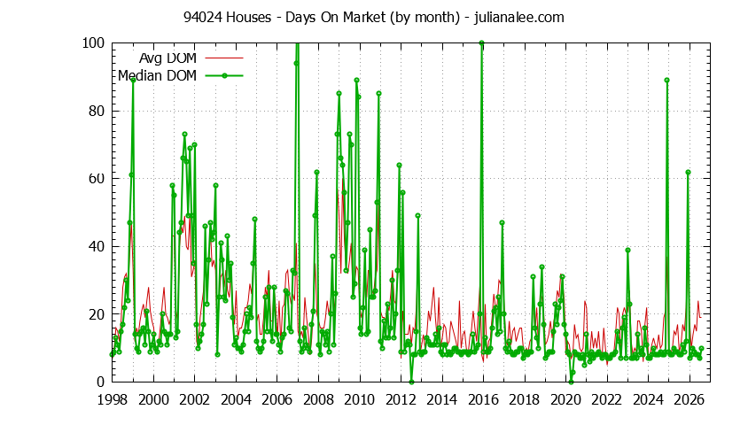 Graph of the Monthly Average Days On Market for 94024 Houses - 94024 Real Estate Trends