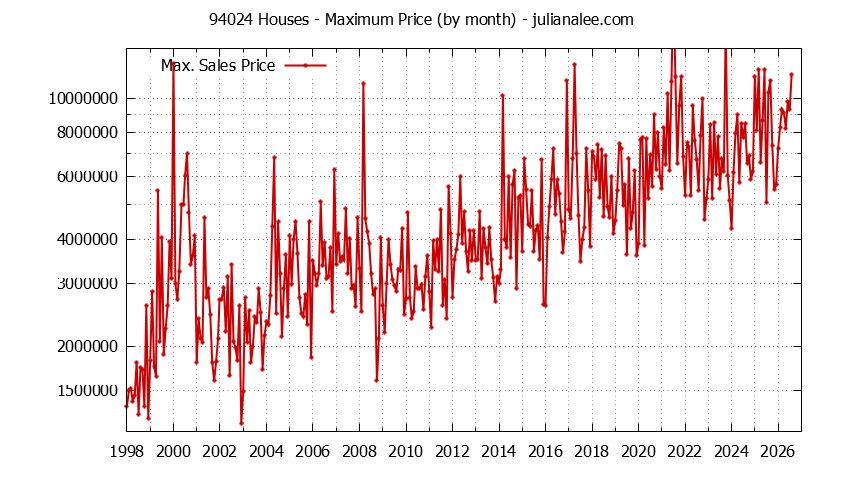 Graph of the Monthly Maximum Price of 94024 Houses - 94024 Real Estate Trends
