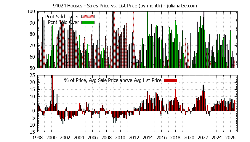 Graph of the Monthly Average Sales Price vs. List Price for 94024 Houses - 94024 Real Estate Trends