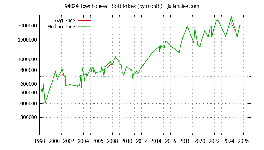 Graph of the Monthly Median and Average 94024 Home Prices for Townhouses - 94024 Real Estate Trends