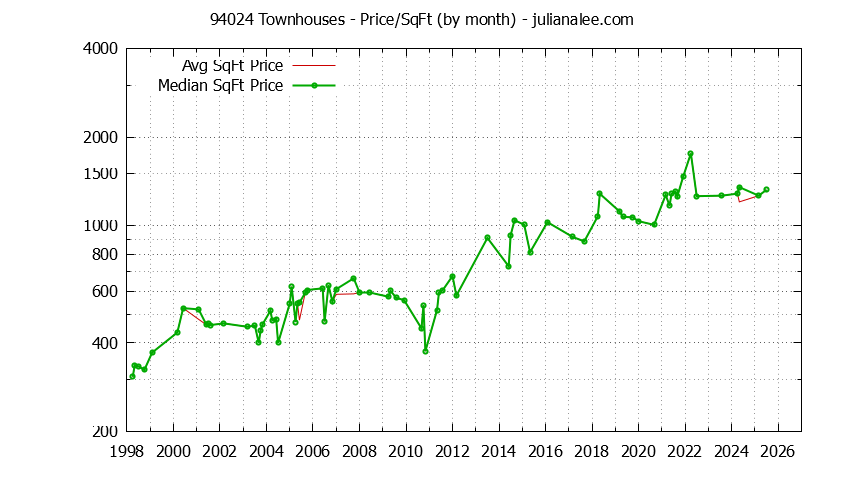 Graph of the Monthly Average Price Per Square Foot for 94024 Townhouses - 94024 Real Estate Trends