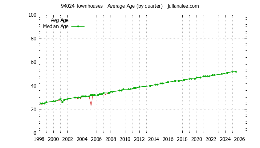 Quarterly Average Age of 94024 Townhouses Sold Graph of the Quarterly Average Age of 94024 Townhouses Sold - 94024 Real Estate Trends