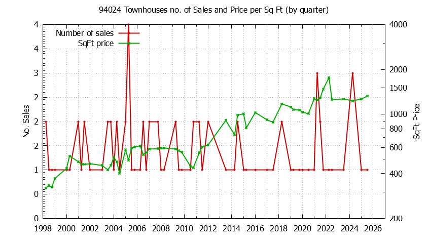 Graph of the Quarterly Number of 94024 Townhouses Sold - 94024 Real Estate Trends