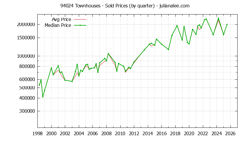 Graph of the Quarterly Median and Average 94024 Home Prices for Townhouses - 94024 Real Estate Trends