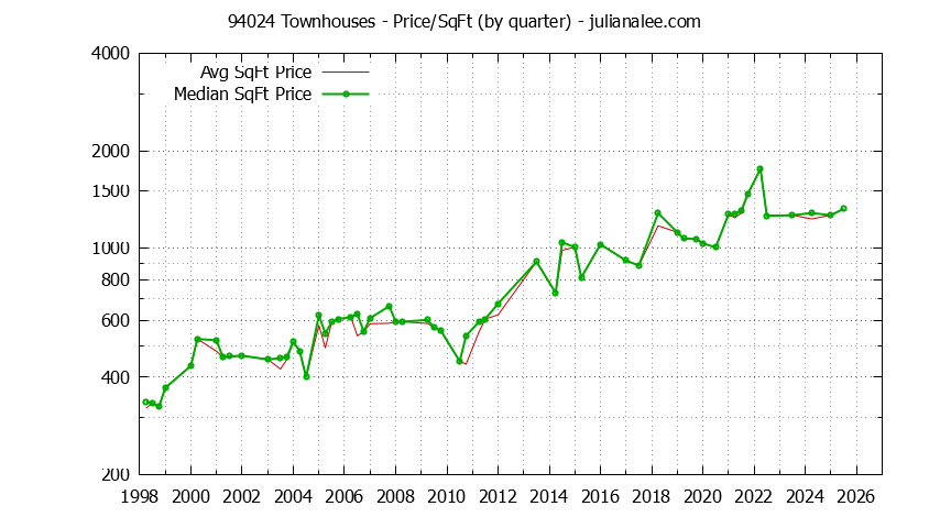 Graph of the Quarterly Average Price Per Square Foot for 94024 Townhouses - 94024 Real Estate Trends