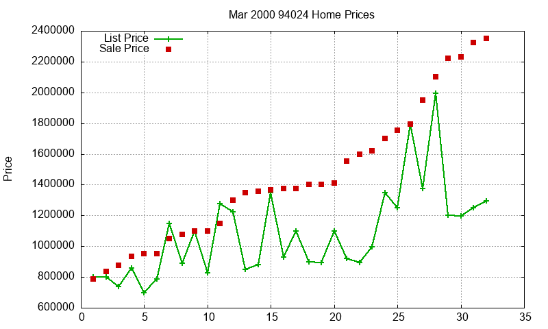94024 Homes Just Sold 2000-03 94024 Homes Just Sold 2000-03