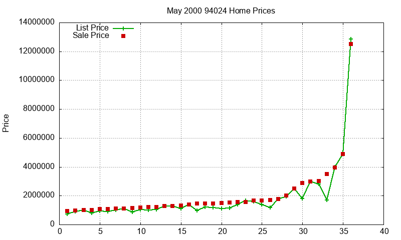 94024 Homes Just Sold 2000-05 94024 Homes Just Sold 2000-05