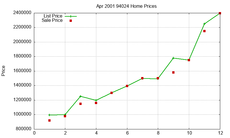 94024 Homes Just Sold 2001-04 94024 Homes Just Sold 2001-04