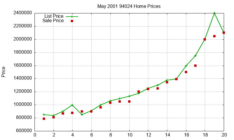 94024 Homes Just Sold 2001-05
