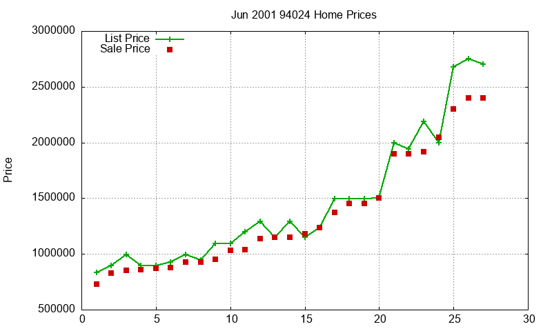 94024 Homes Just Sold 2001-06 94024 Homes Just Sold 2001-06