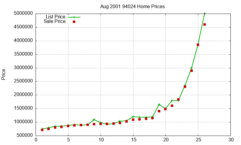 94024 Homes Just Sold 2001-08