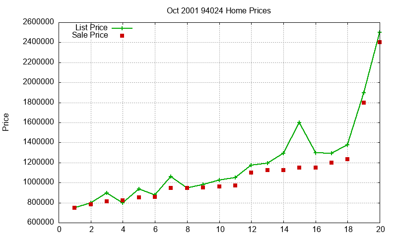 94024 Homes Just Sold 2001-10
