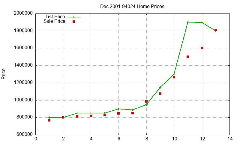 94024 Homes Just Sold 2001-12 94024 Homes Just Sold 2001-12