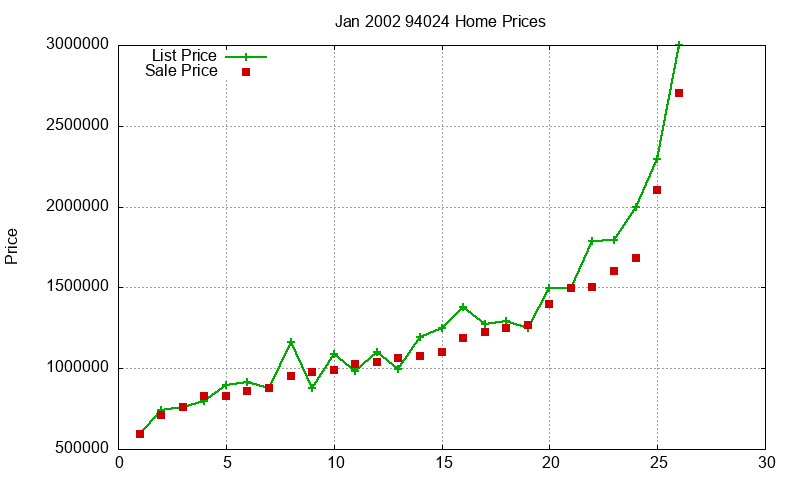 94024 Homes Just Sold 2002-01 94024 Homes Just Sold 2002-01