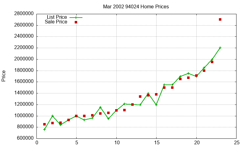 94024 Homes Just Sold 2002-03 94024 Homes Just Sold 2002-03