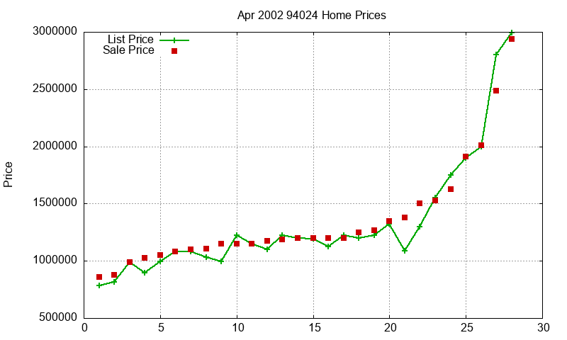 94024 Homes Just Sold 2002-04 94024 Homes Just Sold 2002-04