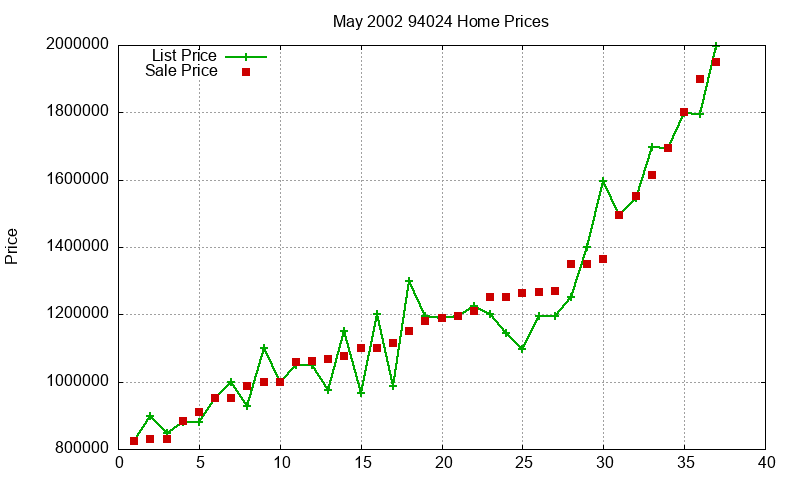 94024 Homes Just Sold 2002-05 94024 Homes Just Sold 2002-05