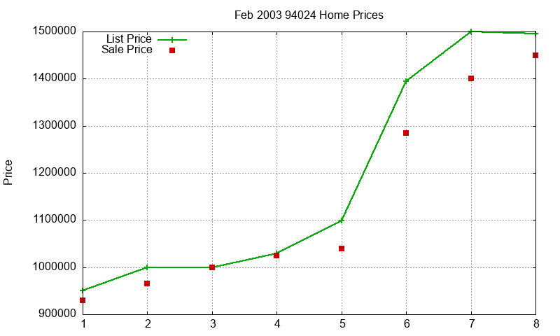 94024 Homes Just Sold 2003-02 94024 Homes Just Sold 2003-02
