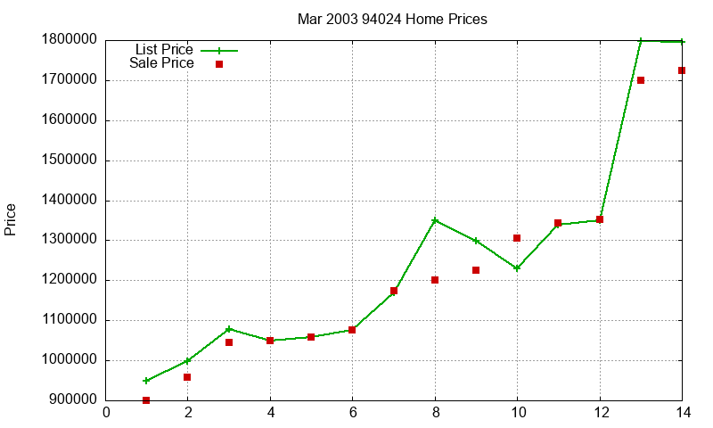 94024 Homes Just Sold 2003-03 94024 Homes Just Sold 2003-03