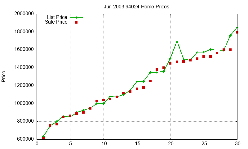 94024 Homes Just Sold 2003-06 94024 Homes Just Sold 2003-06