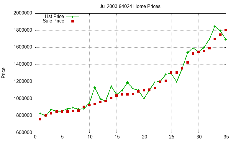 94024 Homes Just Sold 2003-07 94024 Homes Just Sold 2003-07