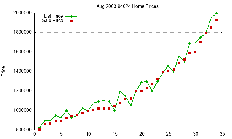 94024 Homes Just Sold 2003-08 94024 Homes Just Sold 2003-08