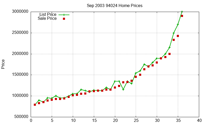 94024 Homes Just Sold 2003-09 94024 Homes Just Sold 2003-09