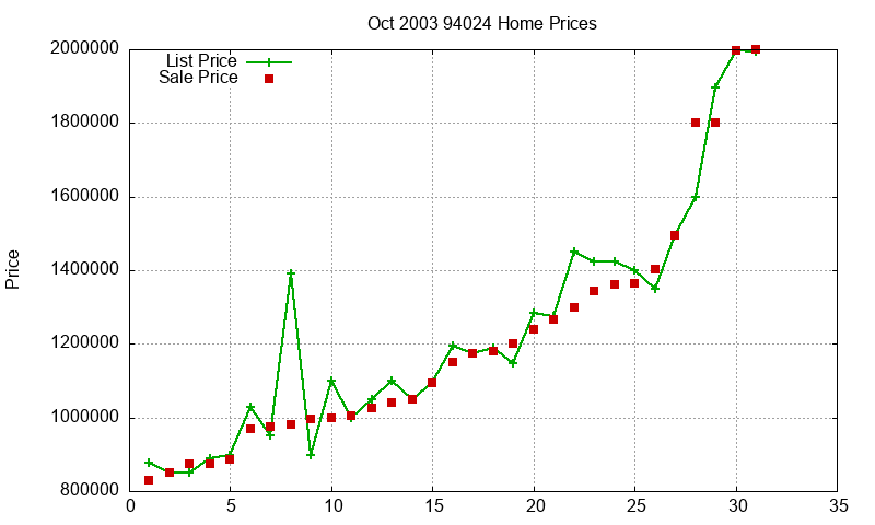 94024 Homes Just Sold 2003-10